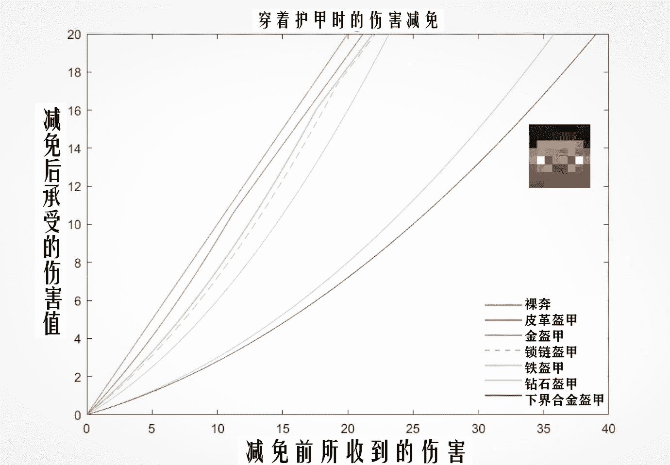 我的世界：顶级装备抵减80%伤害？关于盔甲，你不知道的20件事