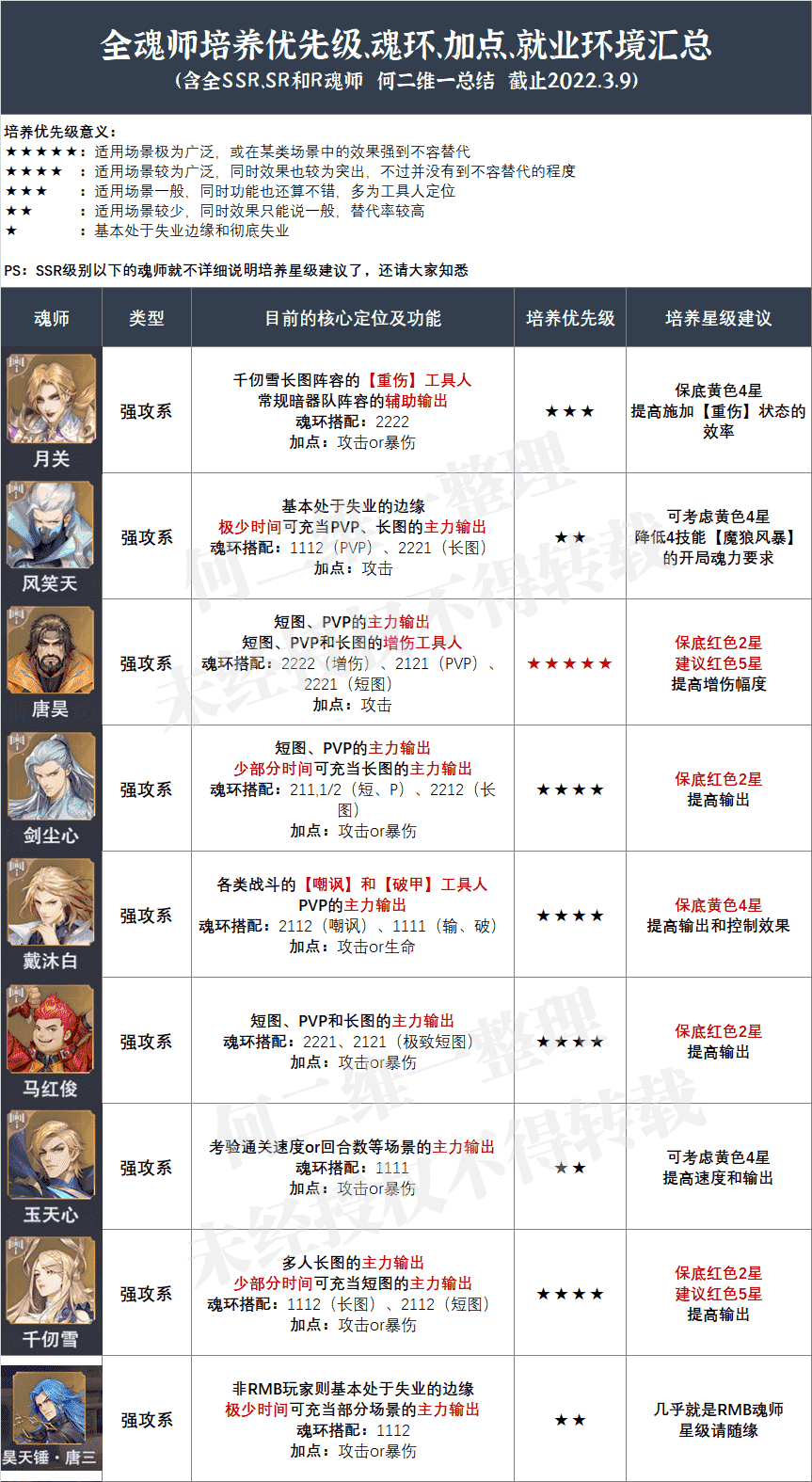 魂师对决：全魂师魂环、加点、培养优先级、就业环境汇总攻略