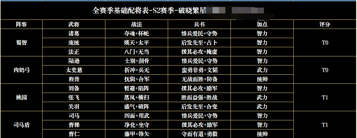 三国志战略版：沉浸式体验各种队伍优劣性以及配将共存表