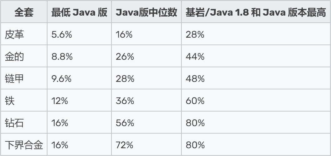 我的世界：顶级装备抵减80%伤害？关于盔甲，你不知道的20件事