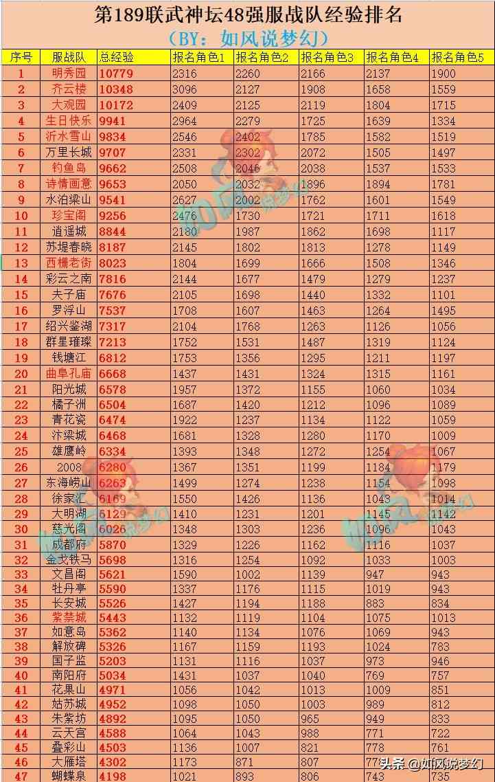 梦幻西游：大观园人间爆冷输给百花村，对面指挥一个人3开？