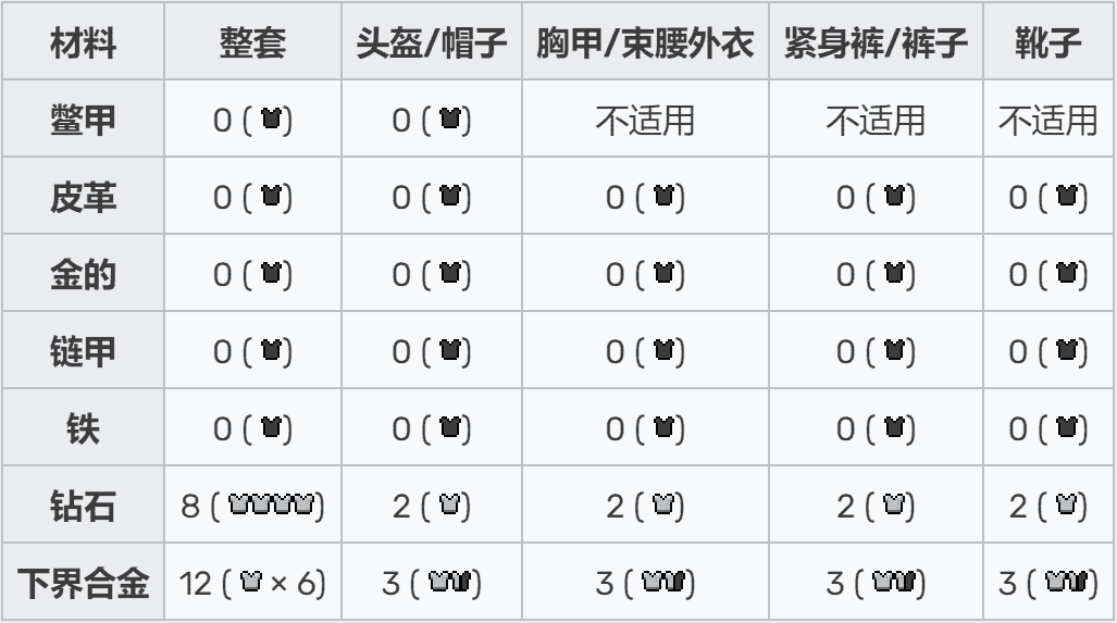 我的世界：顶级装备抵减80%伤害？关于盔甲，你不知道的20件事