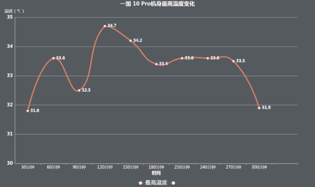 疯狂8小时！一加10 Pro极限游戏测试全程稳？