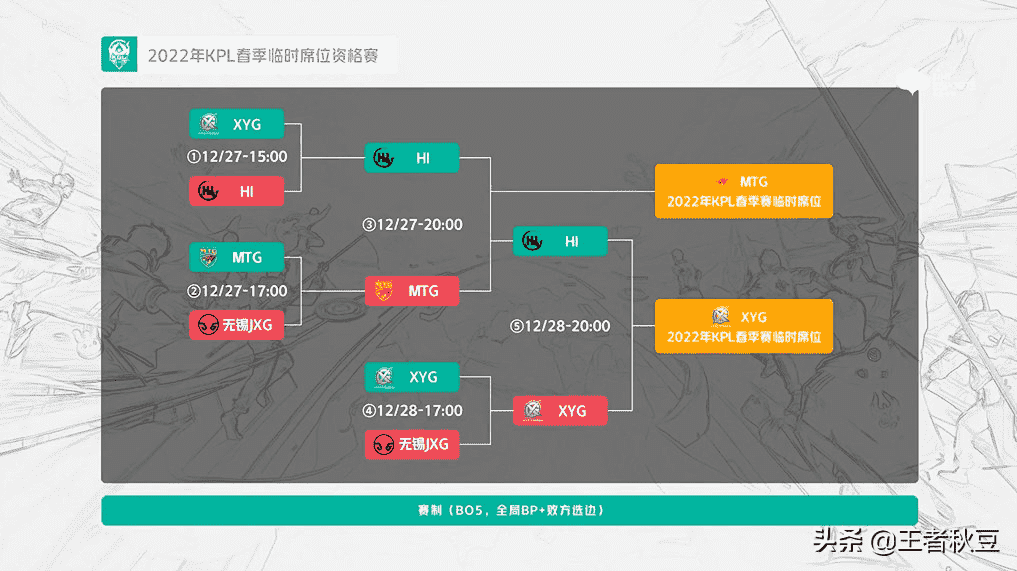 王者荣耀：若XYG夺冠，就能获得KPL永久席位吗？答案没这么简单