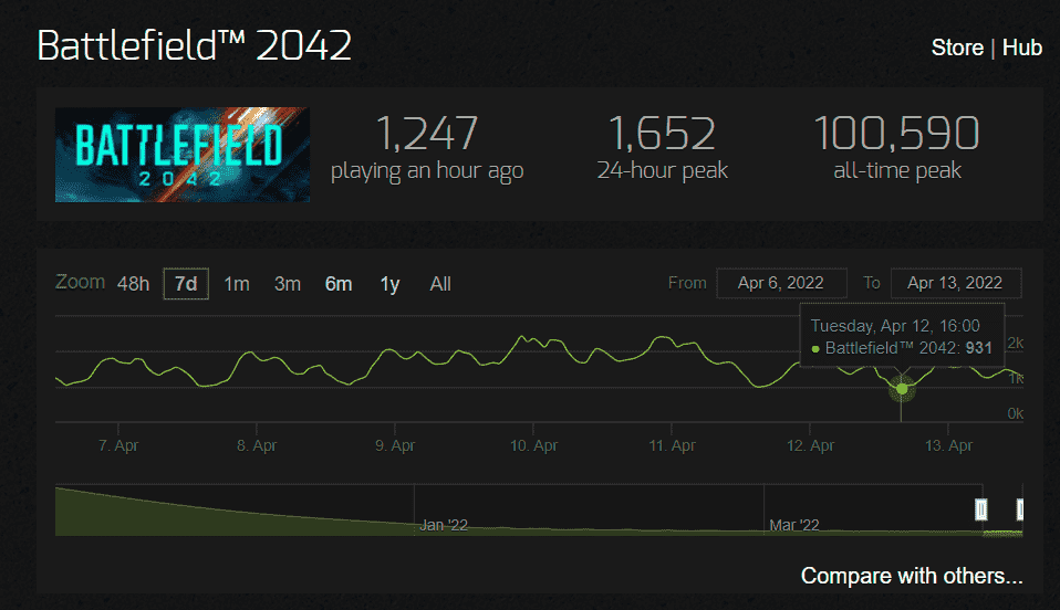 《战地 2042》Steam 在线人数首次跌破 1000，仅发售 5 个月