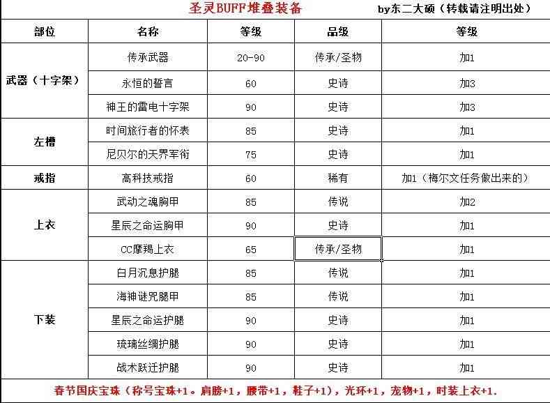 525全职业改版前瞻 审判金身改版之加点玩法