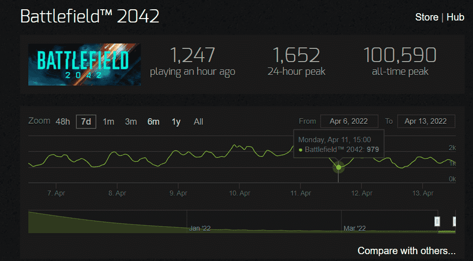 《战地 2042》Steam 在线人数首次跌破 1000，仅发售 5 个月