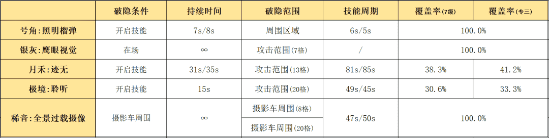 明日方舟：最速详评！六星要塞号角，干员使用指南和数据分析