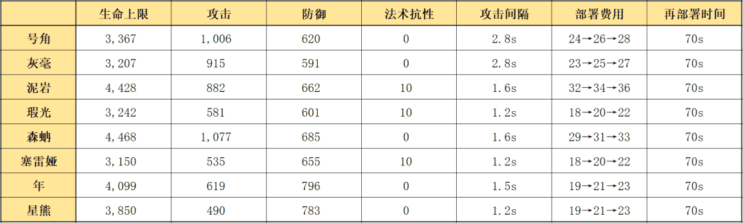 明日方舟：最速详评！六星要塞号角，干员使用指南和数据分析