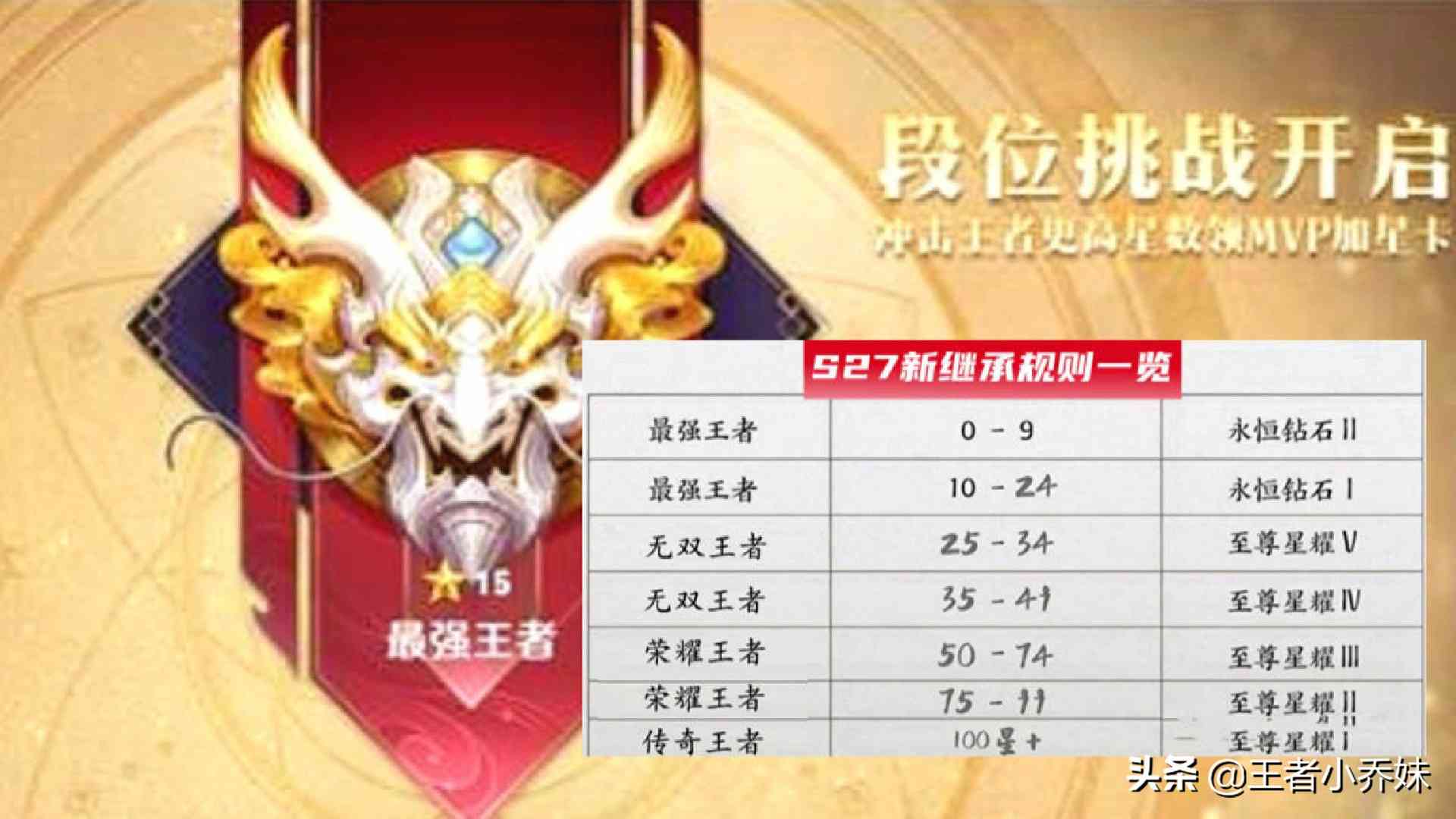 s27赛季段位继承大改版，10到24星玩家笑了，马超金甲史诗巨帅