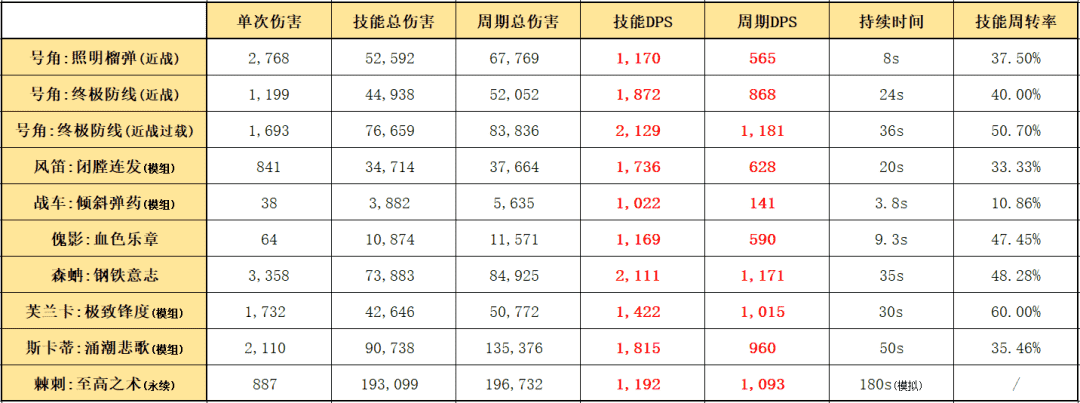 明日方舟：最速详评！六星要塞号角，干员使用指南和数据分析