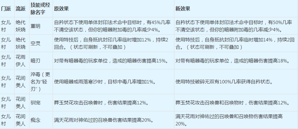 梦幻西游：2022年4月门派大改抢先看之人族