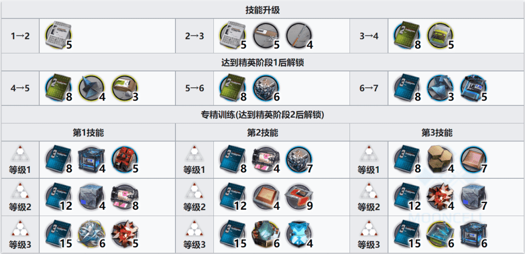 明日方舟：最速详评！六星要塞号角，干员使用指南和数据分析