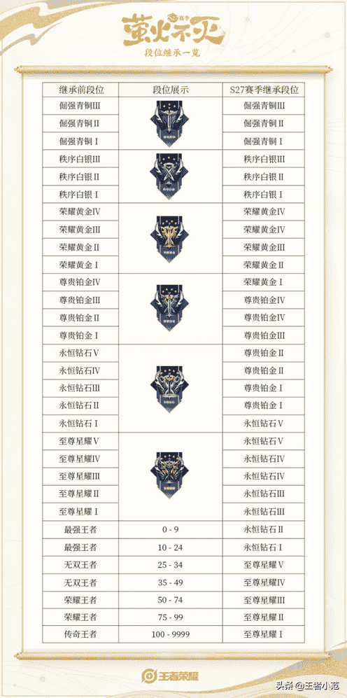 S27赛季段位继承规则公布，5位英雄调整，16位英雄霸体技能优化