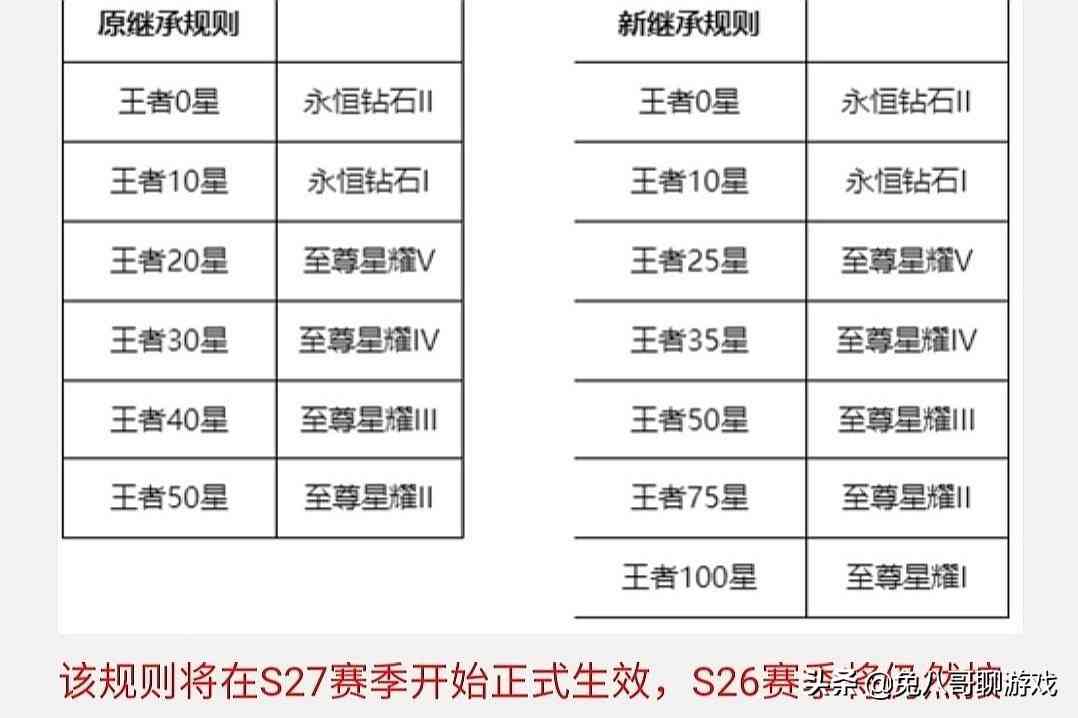 王者荣耀：S26赛季段位继承表一览，新增两个段位，新规则S27实施