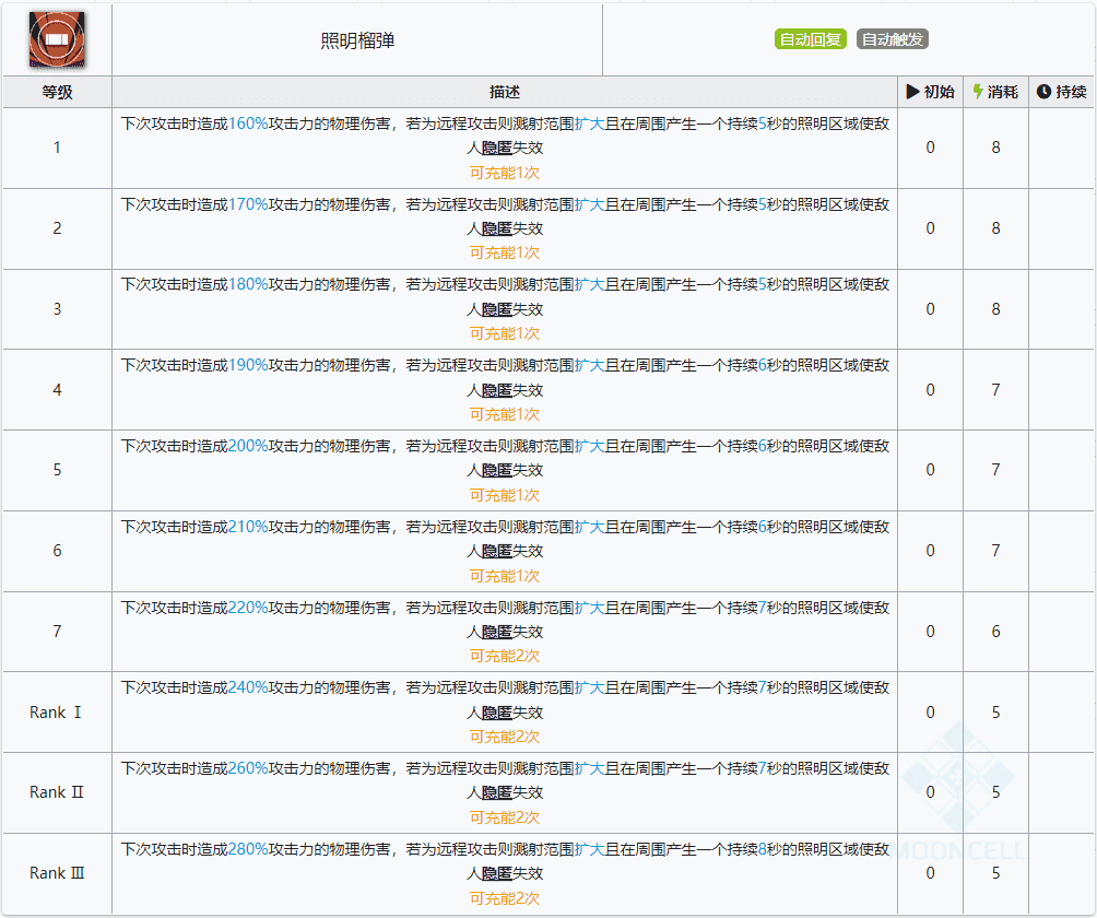 明日方舟：最速详评！六星要塞号角，干员使用指南和数据分析