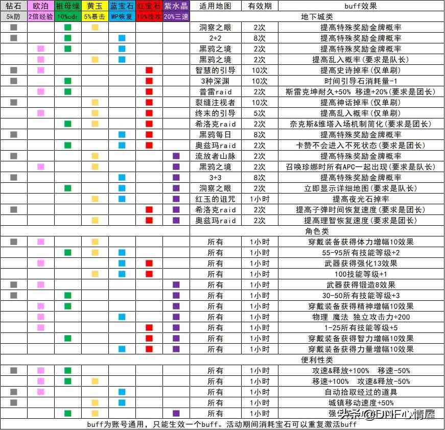 DNF：没逆转军神的成赢家！21号新活动解析，10次深渊就能出神话