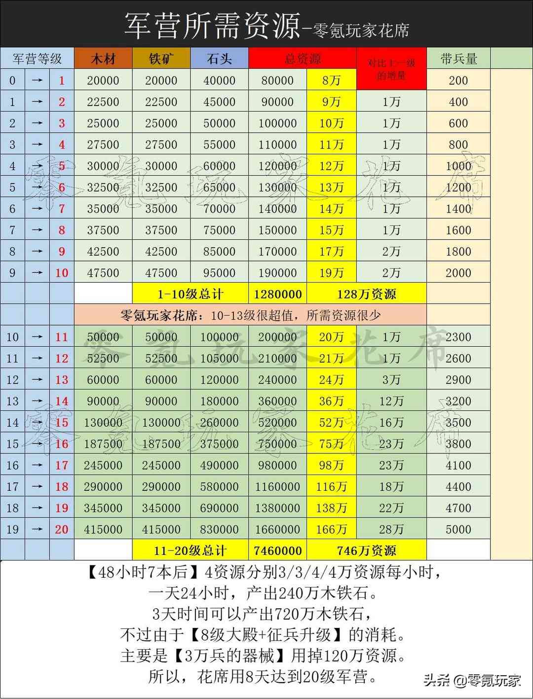 三国志战略版：零氪玩家开荒8天达到20级军营，44级武将28000兵力