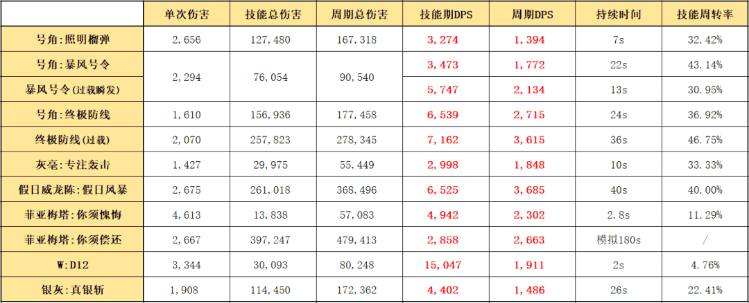 明日方舟：最速详评！六星要塞号角，干员使用指南和数据分析