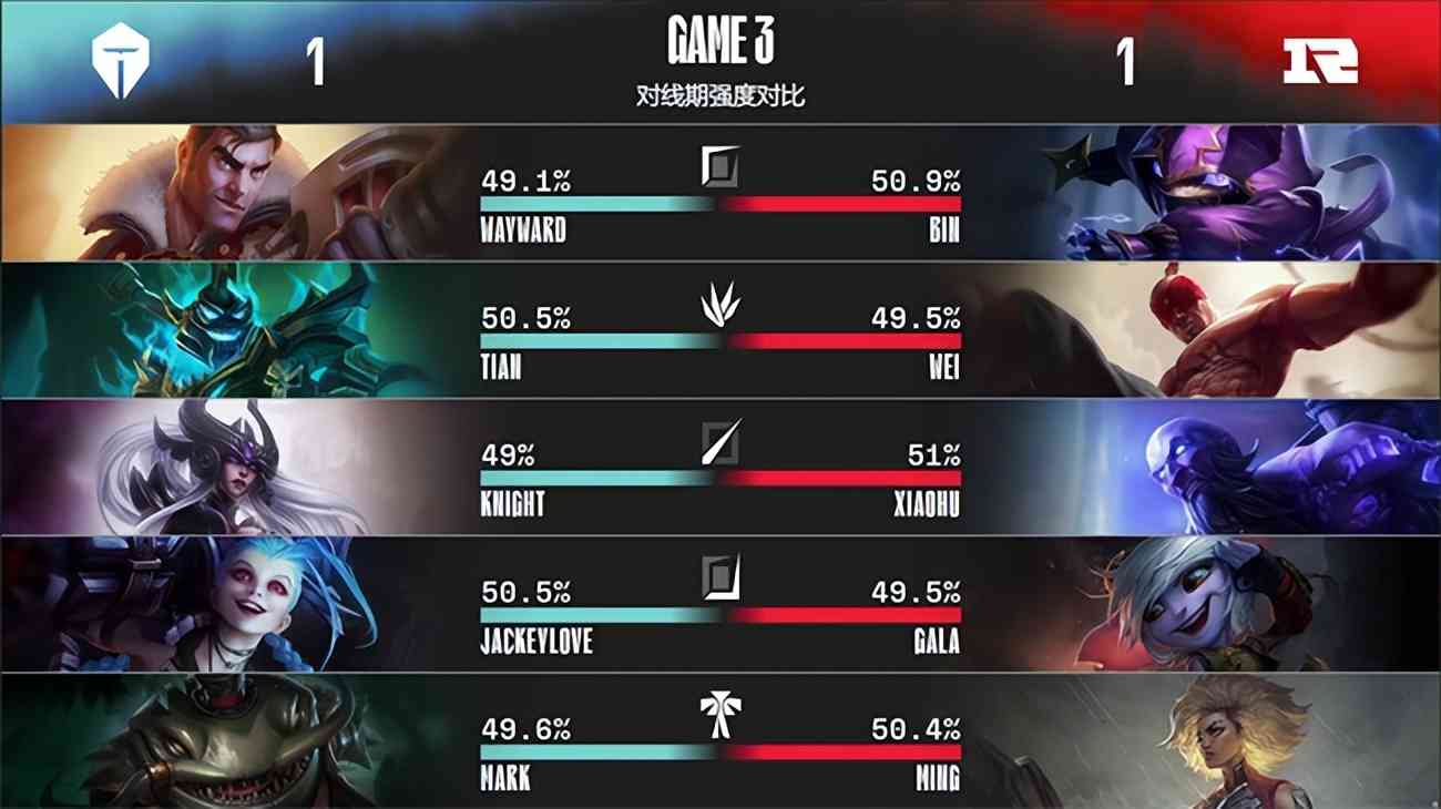 LOL-LPL：GALA厄斐琉斯直面强敌绝境输出，RNG 3-1战胜TES挺进春决