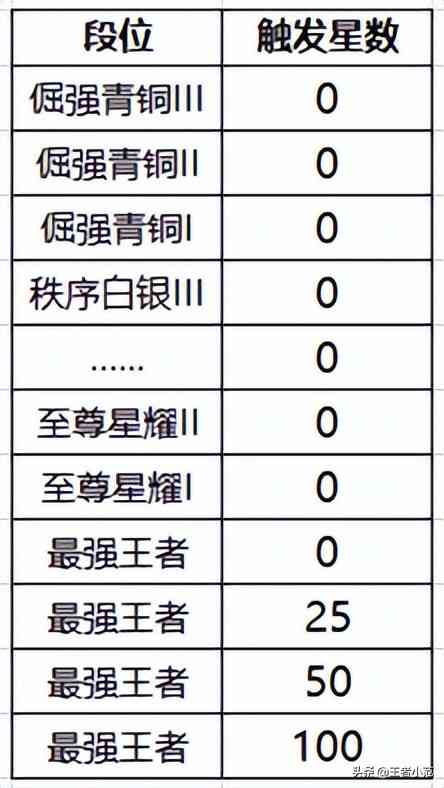 S27赛季段位继承规则公布，5位英雄调整，16位英雄霸体技能优化