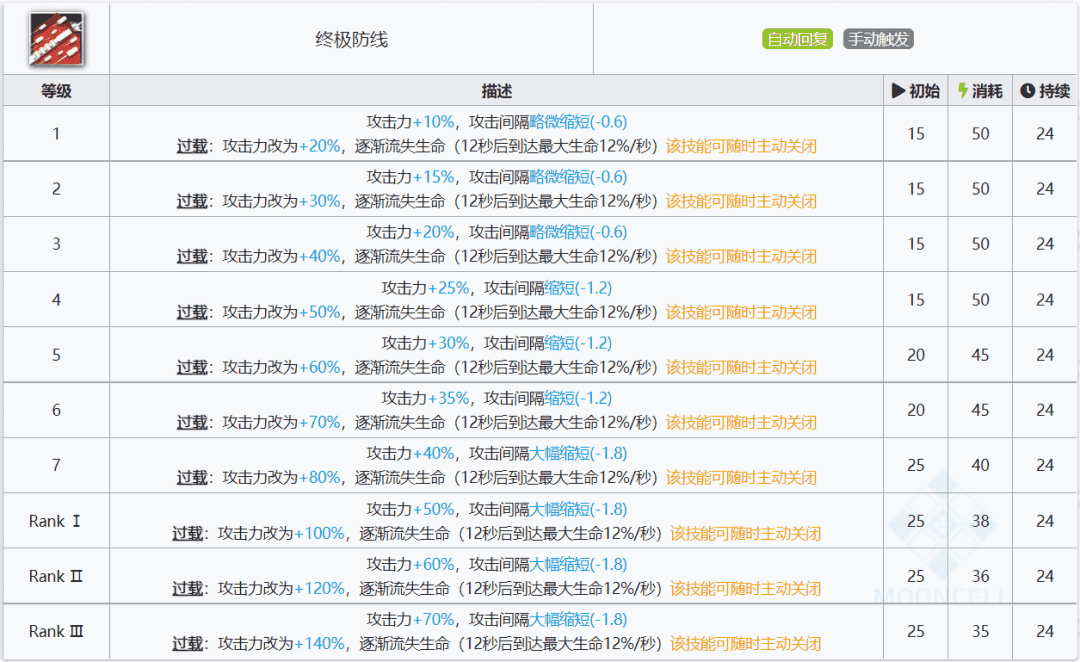 明日方舟：最速详评！六星要塞号角，干员使用指南和数据分析