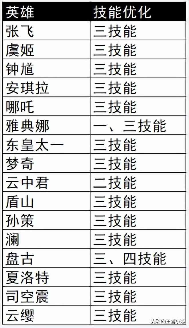 S27赛季段位继承规则公布，5位英雄调整，16位英雄霸体技能优化