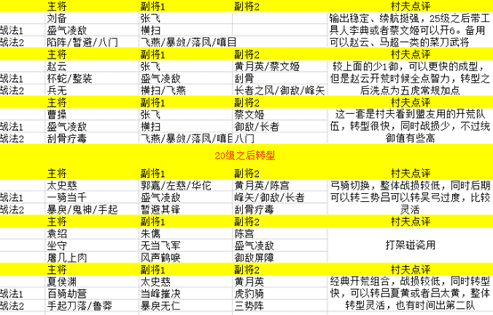 三国志战略版：萌新开荒一脸懵？掌握这几点，开荒转型不成难事