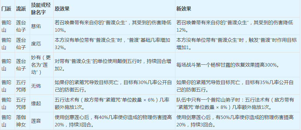 ​梦幻西游：2022年4月门派大改抢先看之仙族