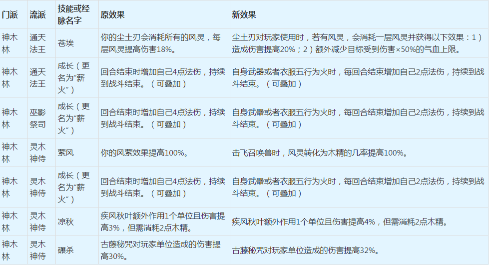 梦幻西游：2022年4月门派大改抢先看之人族