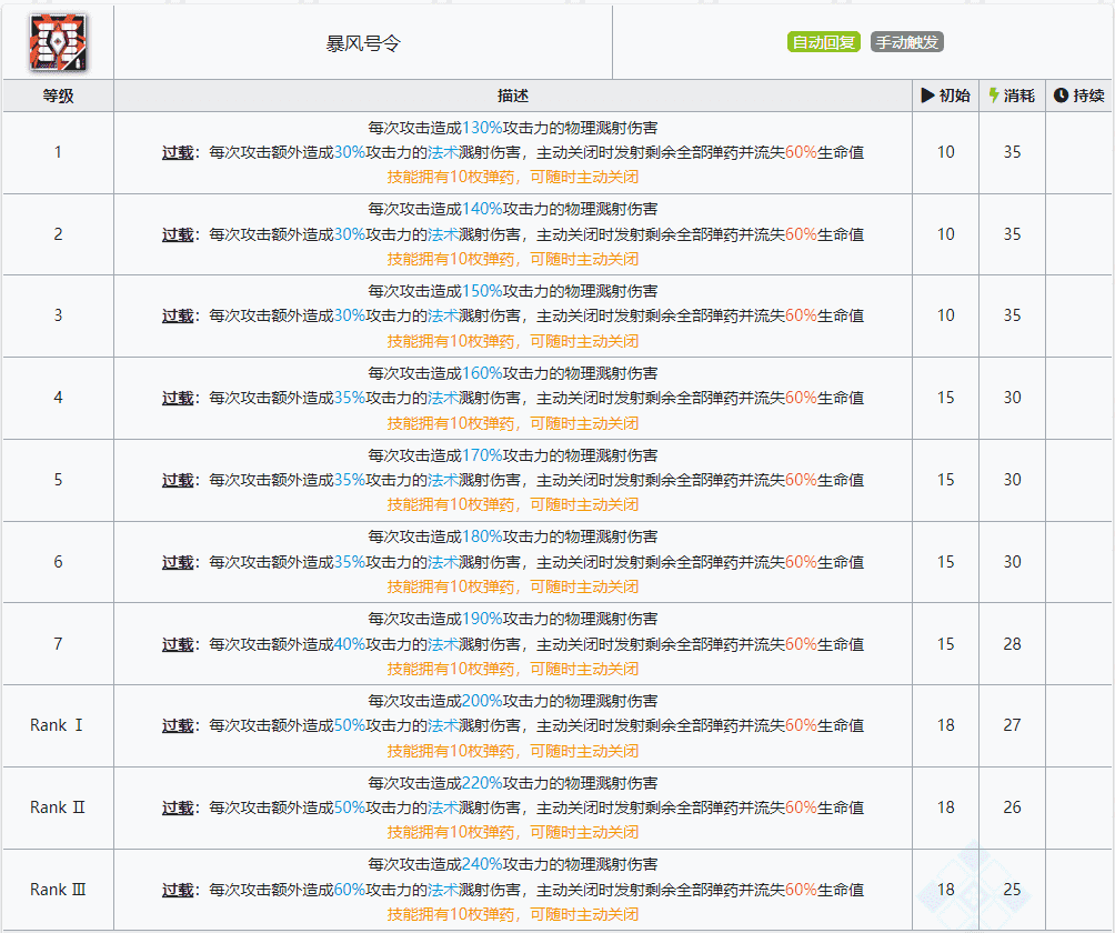 明日方舟：最速详评！六星要塞号角，干员使用指南和数据分析