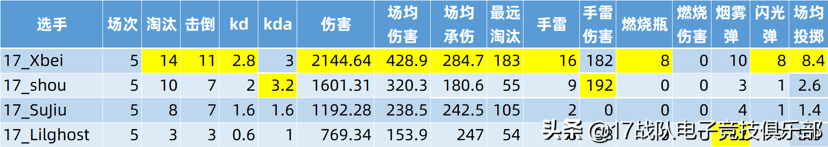 绝地求生：2022APL小组赛第二天，17战队单日积分第三