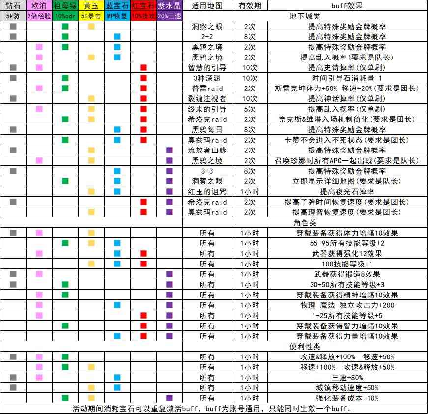 DNF：五一版本4个小活动详解，我在地下城打怪兽，还要盖房子