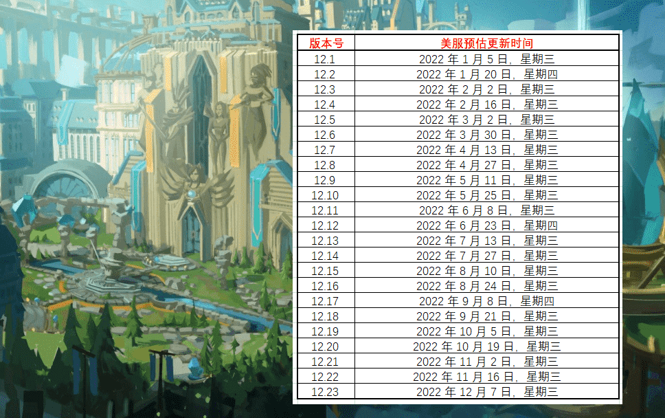 英雄联盟：2022赛季游戏更新排期公开，3月将有持续四周的版本