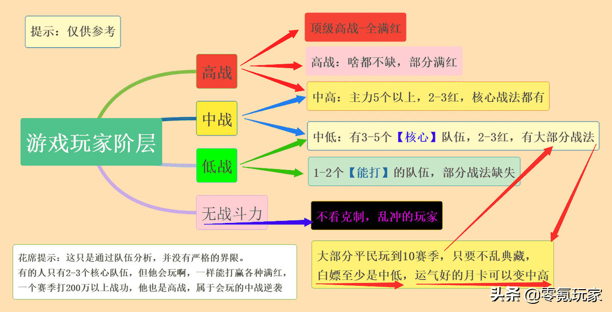 三国志战略版：高战、中战、低战，你在游戏中属于哪一个级别