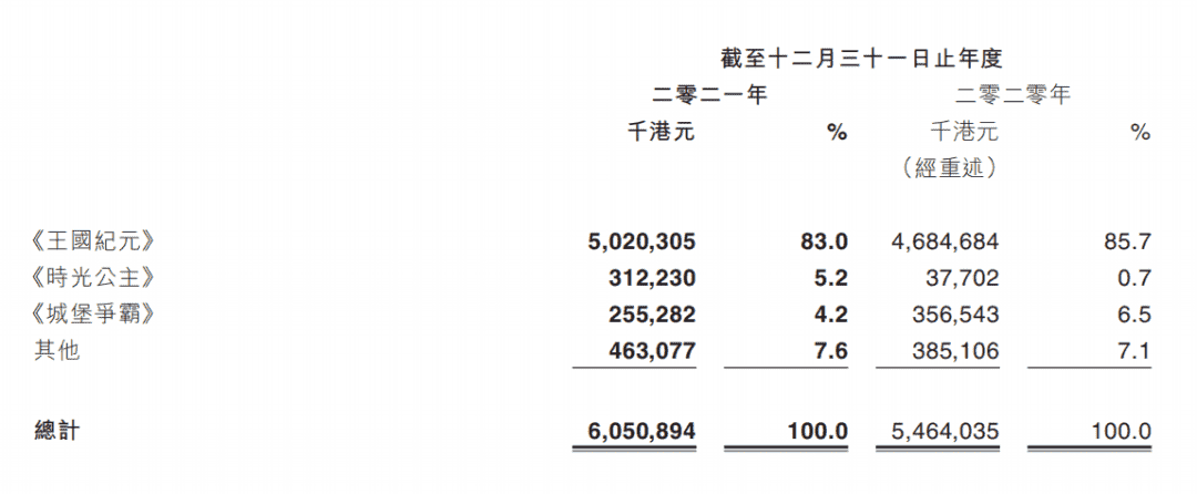 财报速递：IGG《王国纪元》年入约40亿，祖龙《龙族幻想》累计流水超38亿