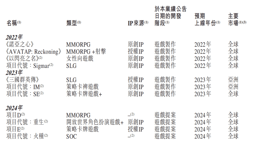 财报速递：IGG《王国纪元》年入约40亿，祖龙《龙族幻想》累计流水超38亿