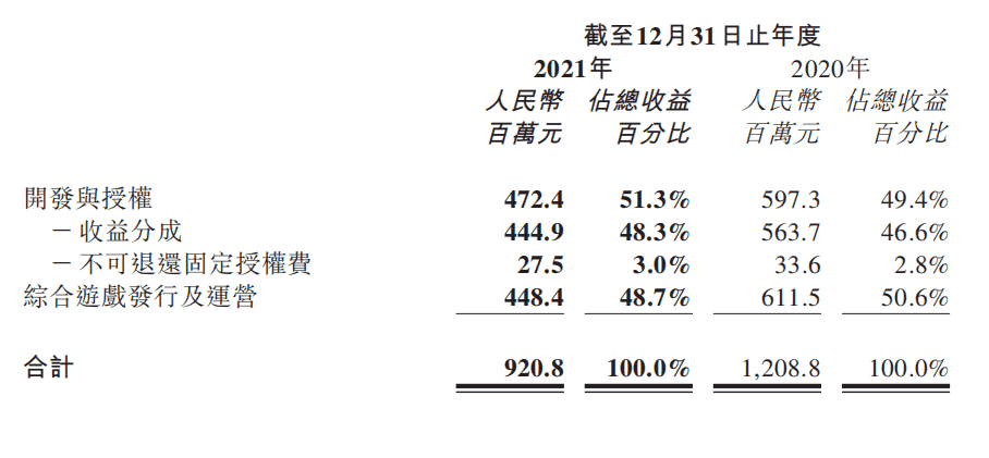 财报速递：IGG《王国纪元》年入约40亿，祖龙《龙族幻想》累计流水超38亿