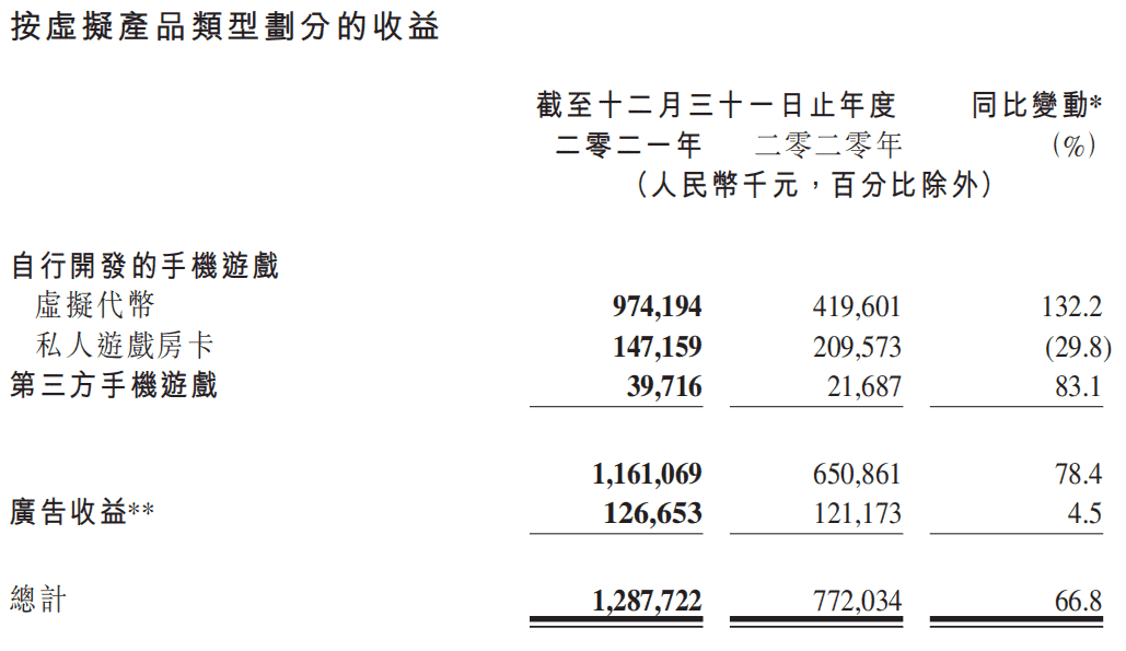 财报速递：IGG《王国纪元》年入约40亿，祖龙《龙族幻想》累计流水超38亿