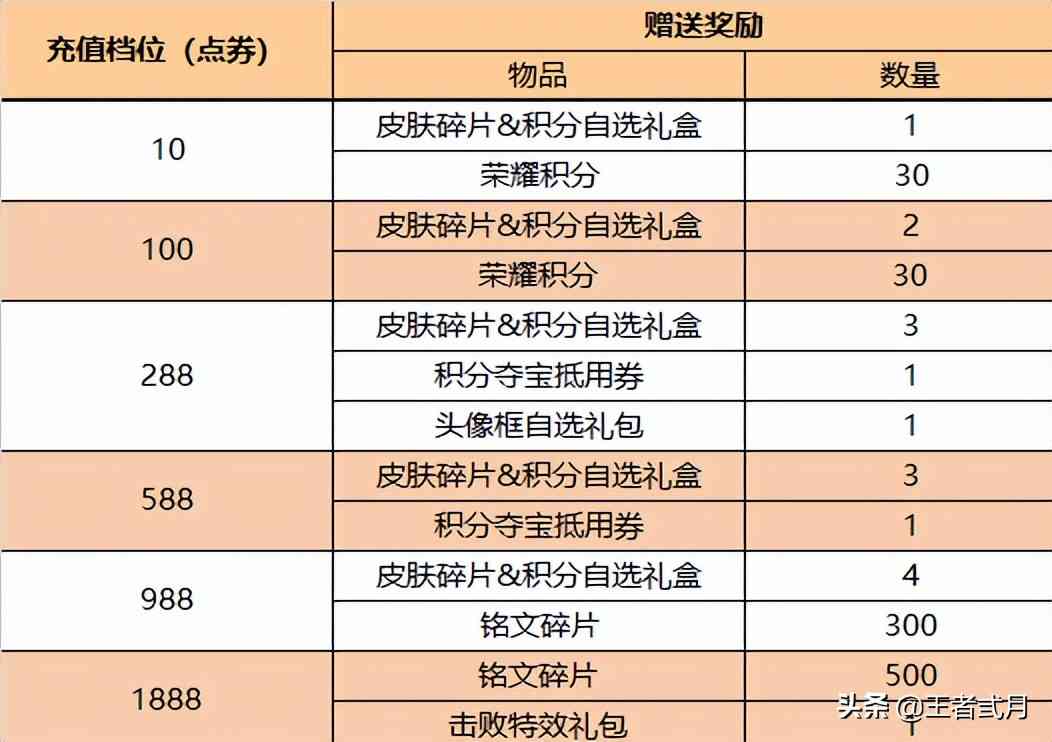 露娜启示之音不要急，夏侯惇匿光决锋者首曝，后面还有6款新皮肤