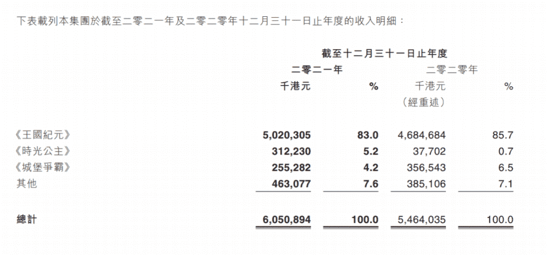 IGG 21年财报：《王国纪元》月均流水4.4亿港元，猛砸12亿研发新游