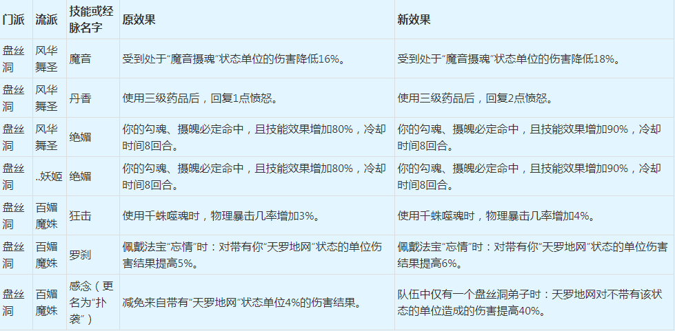 梦幻西游：2022年4月门派大改抢先看之魔族