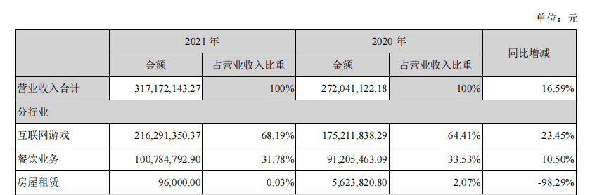 财报速递：IGG《王国纪元》年入约40亿，祖龙《龙族幻想》累计流水超38亿