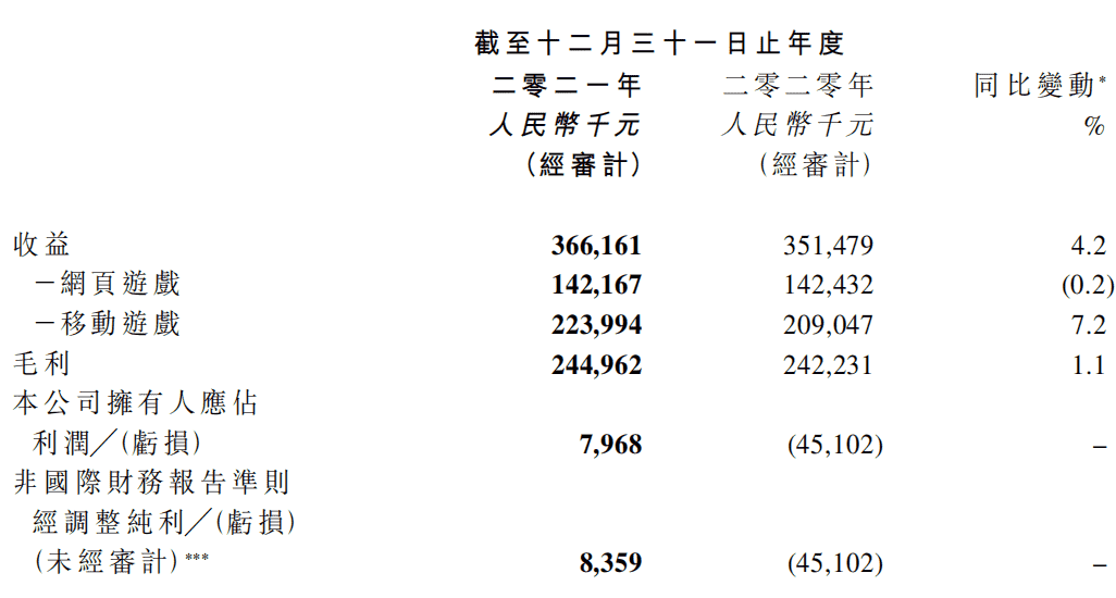 财报速递：IGG《王国纪元》年入约40亿，祖龙《龙族幻想》累计流水超38亿