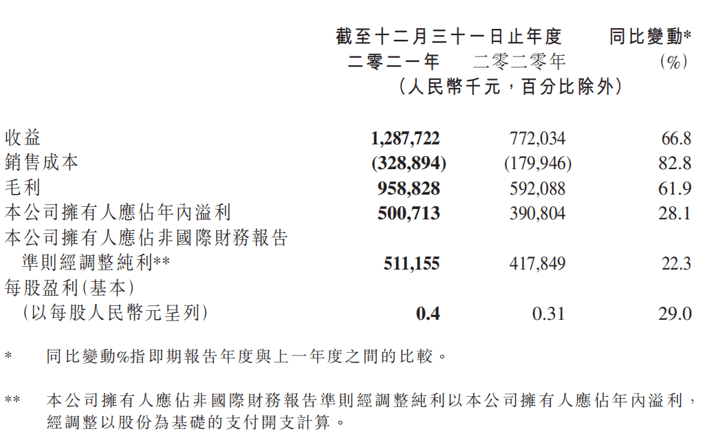 财报速递：IGG《王国纪元》年入约40亿，祖龙《龙族幻想》累计流水超38亿