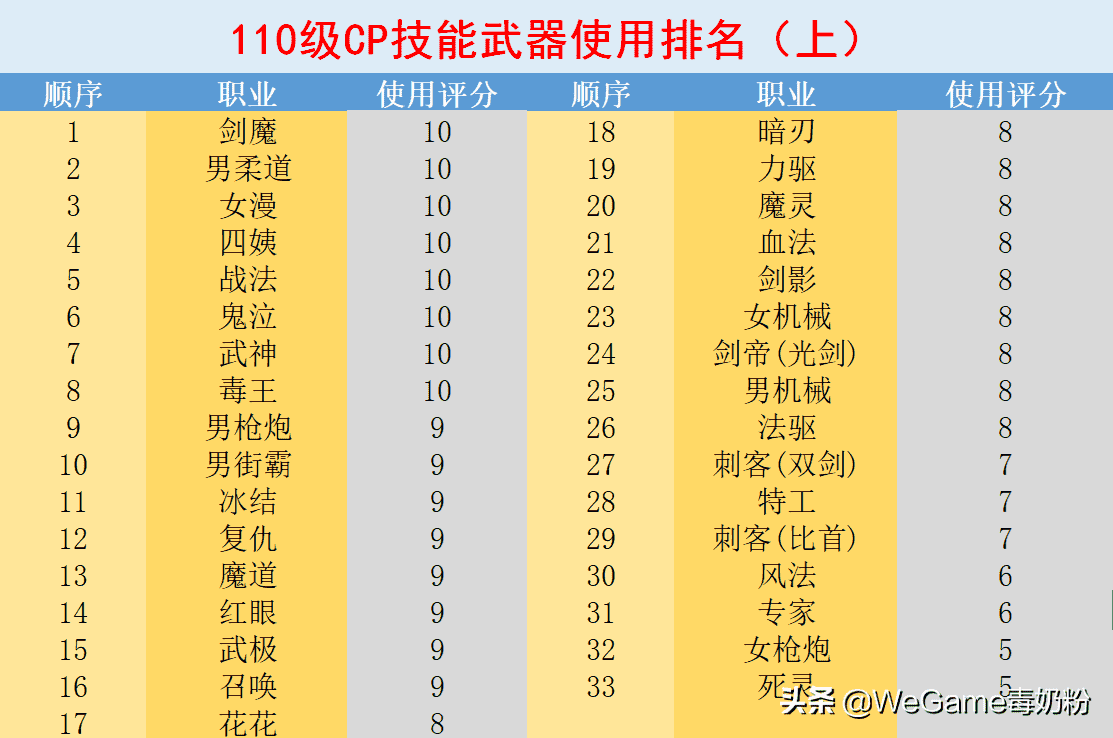 DNF：110级CP武器使用排名！仅8个满分职业，阿修罗剑魂却成倒数