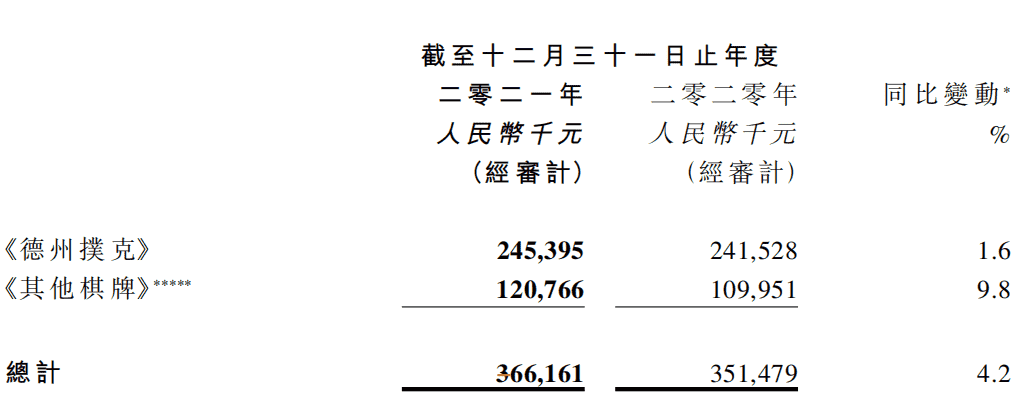 财报速递：IGG《王国纪元》年入约40亿，祖龙《龙族幻想》累计流水超38亿