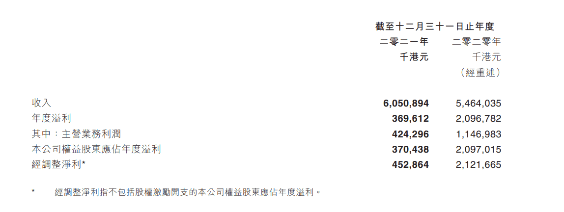 IGG2021年财报：《王国纪元》占收入八成以上