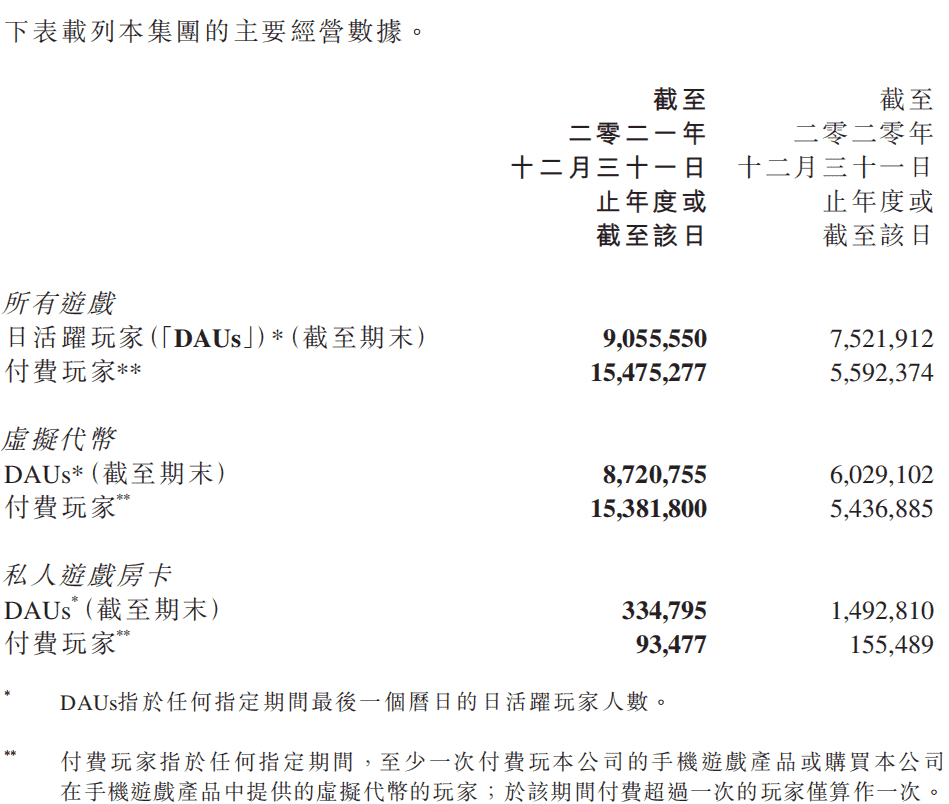 财报速递：IGG《王国纪元》年入约40亿，祖龙《龙族幻想》累计流水超38亿