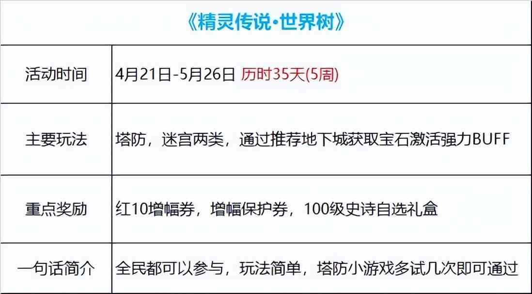 DNF：简单又迅速，一篇文章教会你精灵传说世界树活动如何快速获取奖励